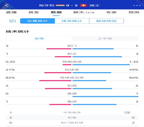 半场数据：瑞士控球率近6成5射3正，匈牙利仅1脚射正