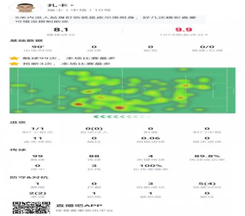 瑞士队长扎卡数据：4次关键传球3次抢断，3次长传全成功，获8.1分