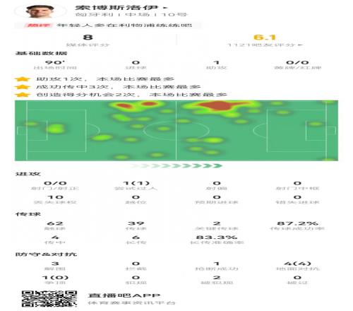 索博斯洛伊本场数据：1助攻+2关键传球+3解围获评8.0分