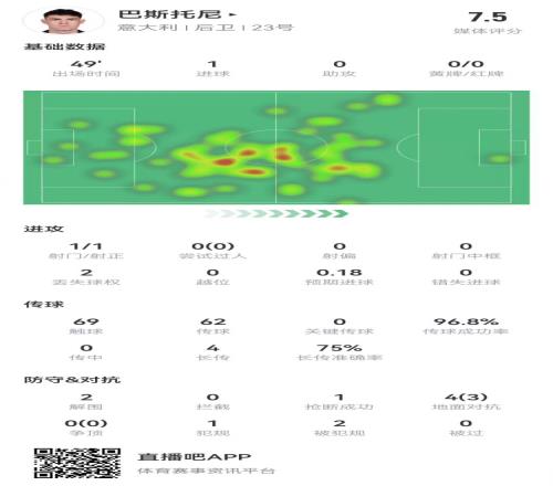 巴斯托尼半场数据：1球+2解围1抢断，获评7.5分