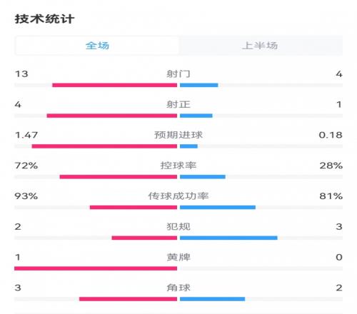 意大利半场21阿尔巴尼亚：射门134，射正41，控球率72%28%