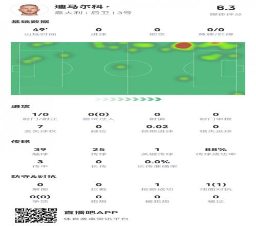 迪马尔科半场数据：1射0正，传球成功率88%，1次关键传球