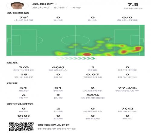 基耶萨本场数据：3射0正，2次关键传球，4次成功过人，评分7.5