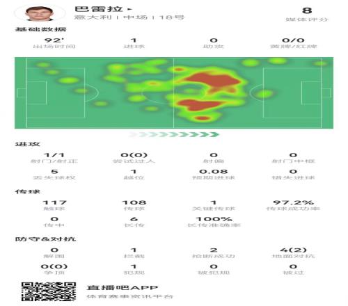 巴雷拉本场数据：1球+1关键传球+6次长传均成功，获评8.0分