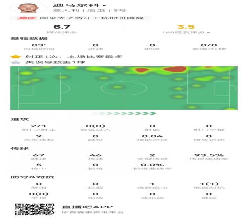 迪马尔科本场数据：1次失误导致丢球+2次关键传球，获评6.7分