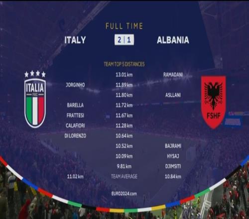本场跑动距离：意大利全队平均11.02KM，阿尔巴尼亚平均10.84KM