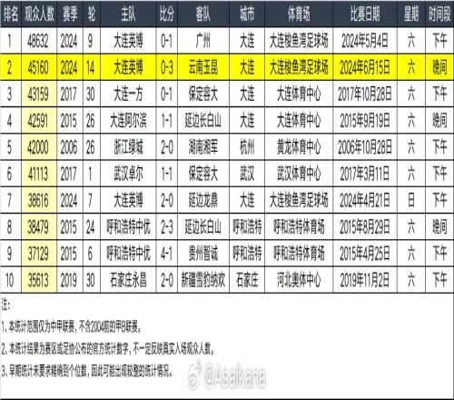 大连主场梭鱼湾足球场45160人，入场观战中甲大连英博03云南玉昆