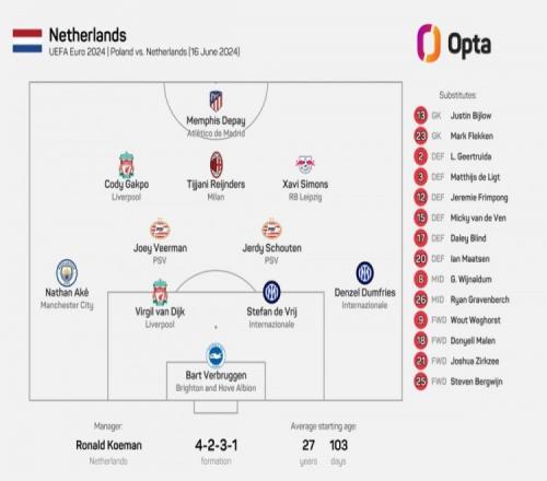 荷兰大赛首发阵容无阿贾克斯球员，队史第12次&2008年后首次