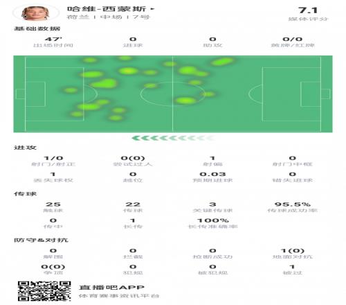 哈维西蒙斯半场数据：3次关键传球，创造1次良机，获评7.1分