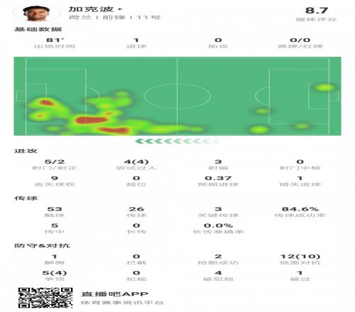 加克波数据：打入扳平球，3次关键传球&4次过人全成功，获8.7高分