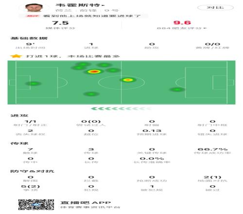 韦霍斯特数据：替补登场打入制胜球，预期进球0.13个，获评7.5分