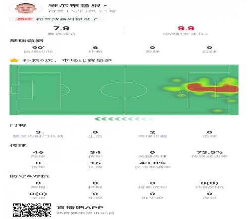 荷兰门将维尔布鲁根数据：6次扑救，获评7.9分