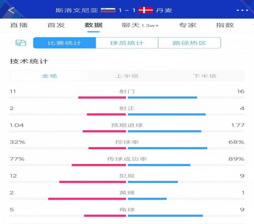 首平诞生！斯洛文尼亚vs丹麦数据：射门1116控球率32%68%