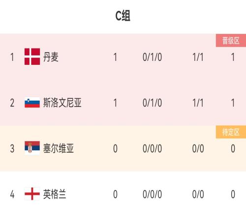 欧洲杯C组积分榜：丹麦、斯洛文尼亚各取一分，英格兰稍后出战