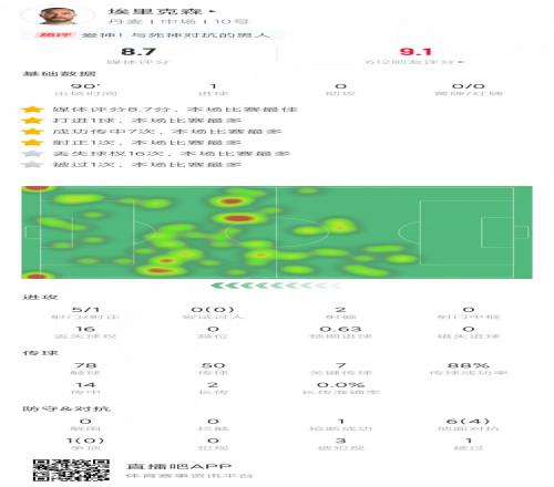 埃里克森全场数据：1粒进球7次关键传球！评分8.7分全场最高