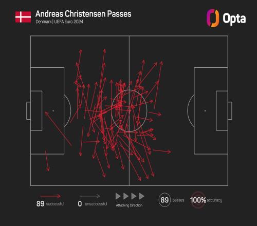 克里斯滕森首战89次传球全成功，创造1980年以来的欧洲杯纪录