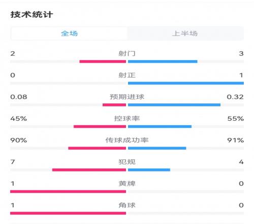 英格兰10塞尔维亚半场：射门32、射正10，控球率91%90%