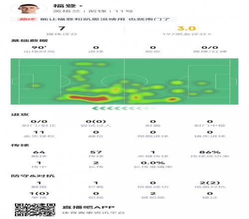 福登数据：0射0正，1次关键传球，11次丢失球权，评分7.0