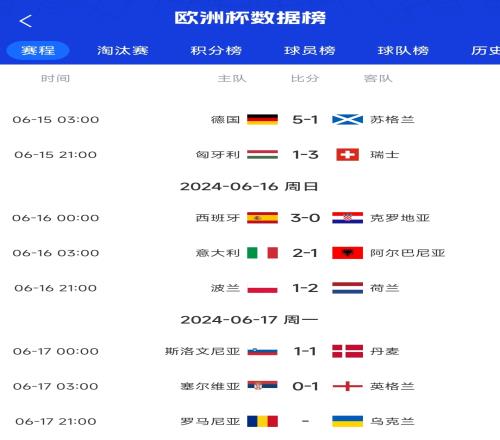 欧洲杯目前7场比赛均有进球，而14支队零封对手的仅有西+英两队