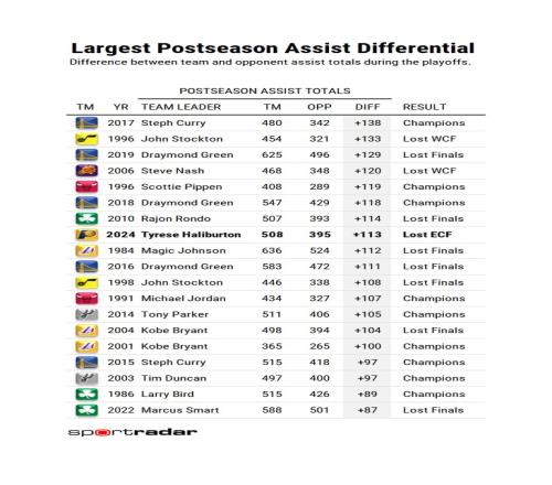 单个季后赛助攻领先对手最多球队：17年宇宙勇居首96年公牛第5