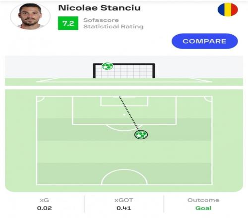 世界波点燃欧洲杯！斯坦丘收获国家队第15球，罗马尼亚现役射手王