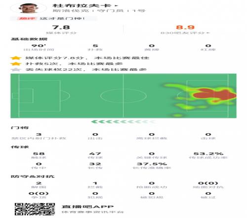 门神！杜布拉夫卡数据：5次扑救评分，2次解围，评分7.8全场最高