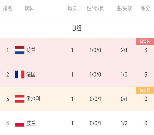 欧洲杯D组积分榜：荷兰、法国取胜居前二，下轮两队直接对决！