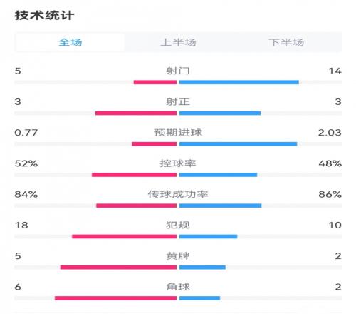 法国10奥地利数据：射门145，射正33，预期进球2.030.77