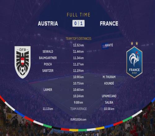 法国vs奥地利全场跑动：坎特11.52km最多，前五奥地利4人上榜