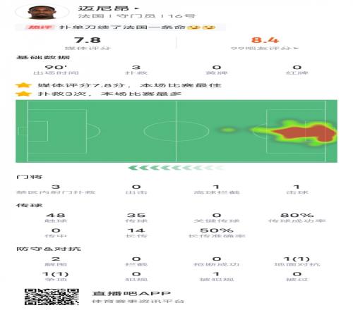 迈尼昂本场比赛数据：3次扑救全场最多，评分7.8全场最高