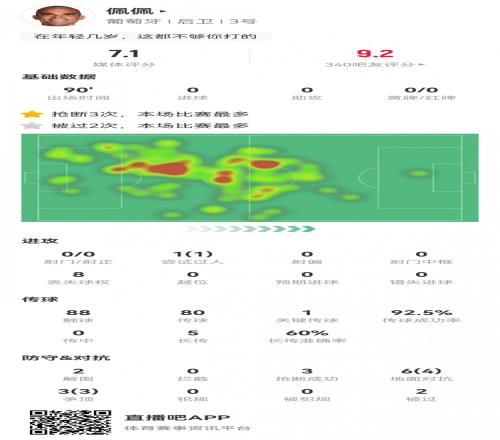 41岁佩佩数据：2次解围，3次抢断，1次关键传球，7次成功对抗