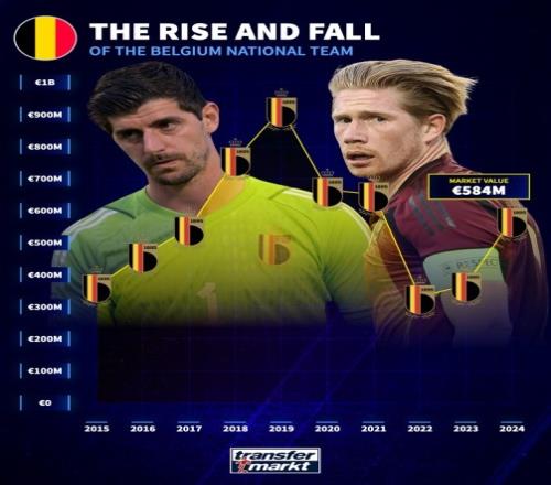 黄金一代告别比利时队总身价5.84亿欧，较最高时下降35%