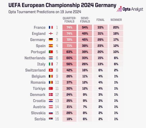 首轮战罢！opta欧洲杯夺冠概率：法国20%居首，英德西排2、3、4