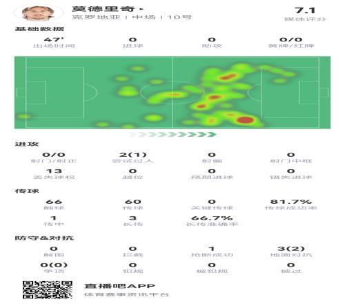 莫德里奇半场数据：13次丢球权，传球成功率82%&传丢送反击险丢球