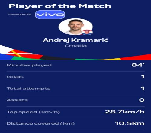 本场打入1球！官方：克拉马里奇获克罗地亚22阿尔巴尼亚最佳球员
