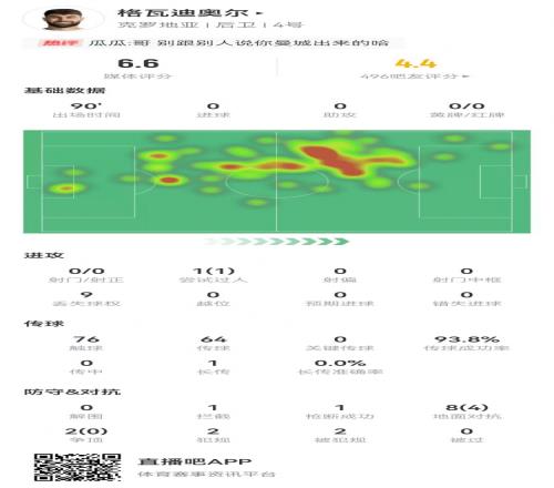 存在感不强格瓦迪奥尔防守端仅1拦截1抢断2犯规，获评6.6分