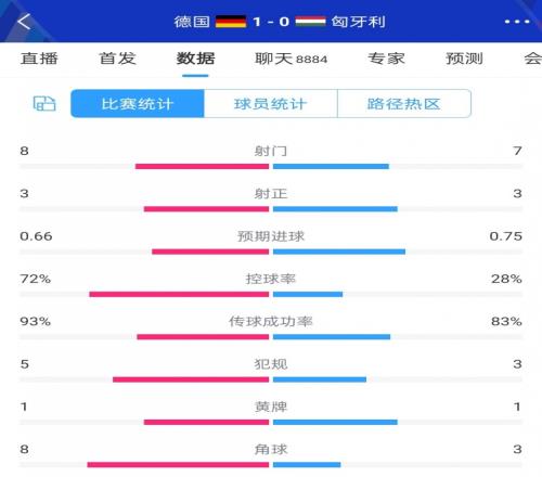 半场数据：德国控球率超7成&8射3正，匈牙利7射3正