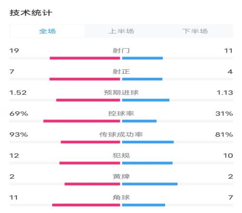 德国20匈牙利全场数据：射门1911，射正74，控球率69%31%