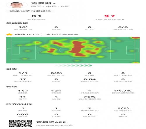 克罗斯本场数据：131次传球124次成功+1关键传球，获评8.1分