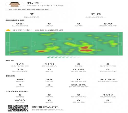 扎卡本场数据：5次解围+5对抗3成功，获评7.0分