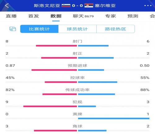 都错失机会！半场数据：斯洛文尼亚、塞尔维亚均2射正&错失1良机