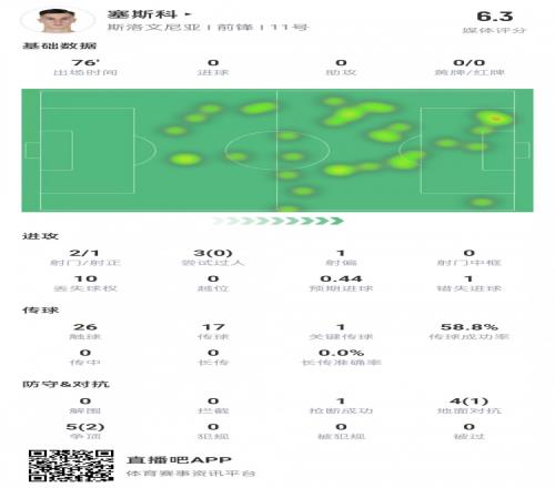 错失良机！塞斯科数据：2次射门1正1偏，仅获6.3分队内首发中最低