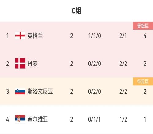 欧洲杯C组积分榜：英格兰4分居首，丹麦斯洛文尼亚同积2分