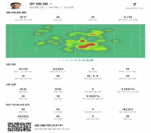 罗德里半场数据：55次传球全成功，3次长传全到位，染黄无缘下轮