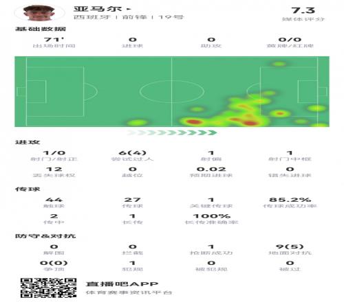 16岁亚马尔数据：1射0正，4次成功过人，1次中框，1次关键传球