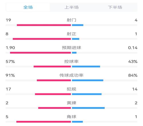 碾压局！西班牙vs意大利全场数据：射门194预期进球1.90.14