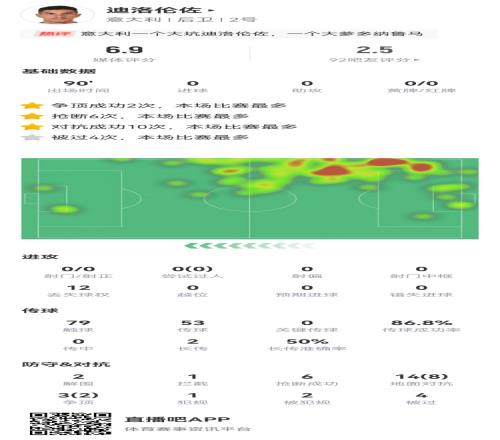 被突晕了迪洛伦佐数据：4次被过，12次丢失球权，评分6.9