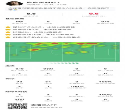 战神！库库雷利亚4解围2拦截5抢断3次关键传球8.5分全场最高