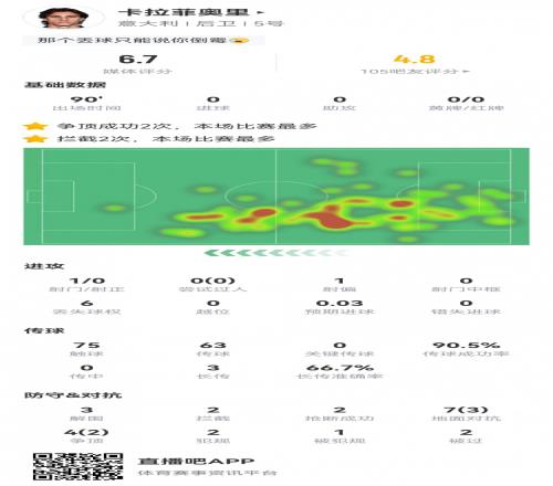 卡拉菲奥里数据：1射0正，1粒乌龙，3次解围，2次拦截，2次抢断