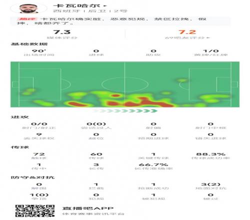 卡瓦哈尔本场数据：1拦截1抢断0犯规+1关键传球获评7.3分